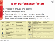 OB online_5.2_Team performance factors