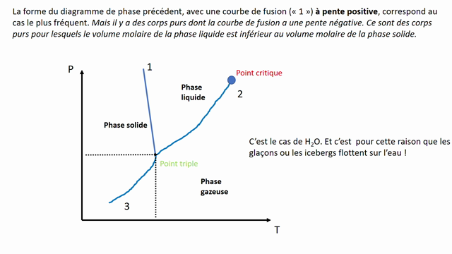 diagramme des états de la matière